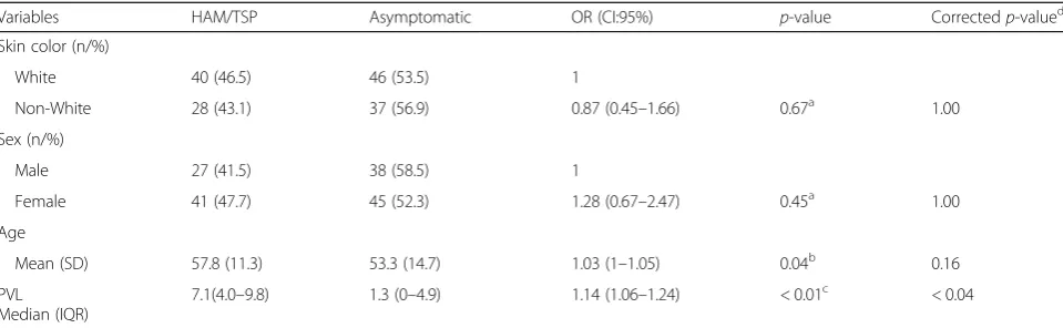 Table 1 Demographic variables distribution according with clinical condition of HAM/TSP patients