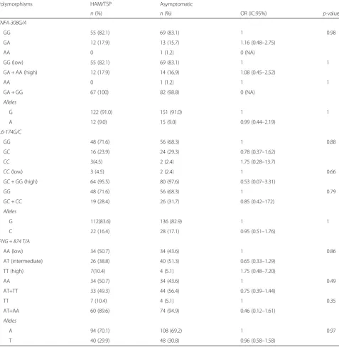 Table 2 Analysis of associations between TNFA-308G/A, IL6-174G/C and IFNG + 874 T/A polymorphisms and risk of HAM/TSP development