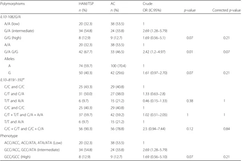 Table 3 Analysis of associations between TGFB codon 10 T/C and codon 25G/C polymorphisms and risk of HAM/TSP development