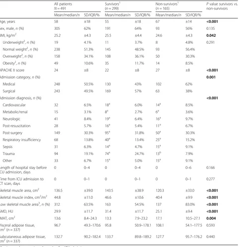Table 1 Patient characteristics of all patients and comparison between survivors and non-survivors