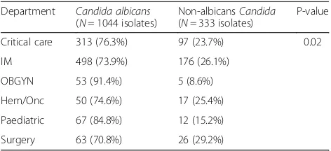 Fig. 2 Distribution of Candida isolates in the different hospital departments. KEY: IM = Internal medicine, OBGYN = Obstetrics/gynaecology