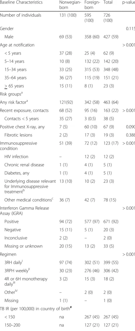 Table 1 Baseline characteristics of the study population byorigin, n = 726 (Continued)