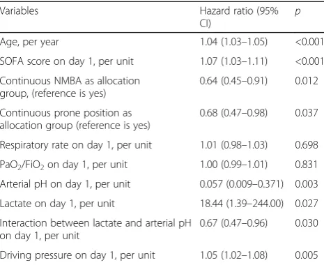 Table 2 Multivariate Cox regression analysis for factorsincluding driving pressure at day 1 associated with ARDSmortality at day 90