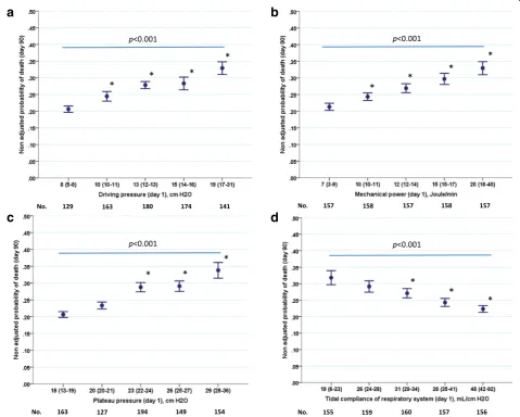 Fig. 1 Unadjusted mortality at day 90 across quintiles of driving pressure ((analysis of variance)