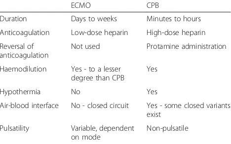Table 1 Key differences between extracorporeal membraneoxygenation (ECMO) and cardiopulmonary bypass (CPB)