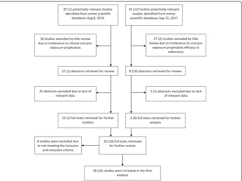 Fig. 1 Flow diagram illustrating review process [64]. Numbers in brackets represent conference abstracts