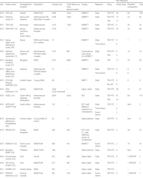 Table 1 Overview of included studies examining the efficacy, effectiveness, and adherence of oral PrEP