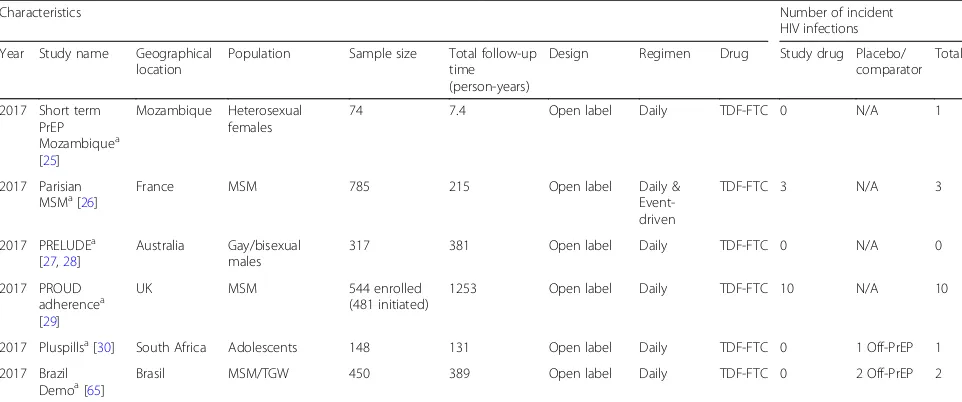 Table 1 Overview of included studies examining the efficacy, effectiveness, and adherence of oral PrEP (Continued)