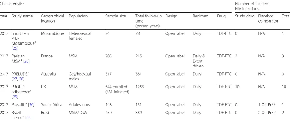Table 1 Overview of included studies examining the efficacy, effectiveness, and adherence of oral PrEP (Continued)
