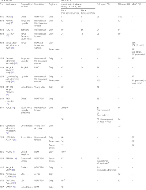 Table 2 Adherence to oral PrEP by different measures used
