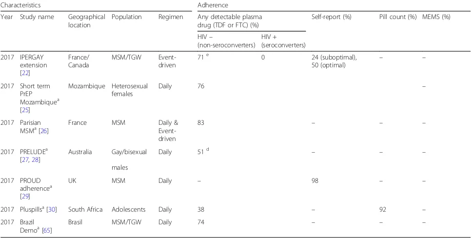 Table 3 Modified Intention to Treat efficacy and effectiveness of studies examining oral PrEP