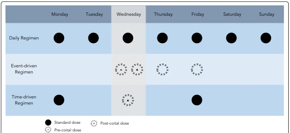 Table 4 Cases of resistance have been reported in several oral PrEP studies