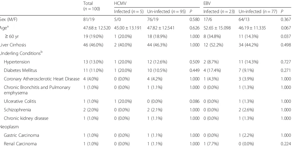 Table 2 Binary logistic analysis for HCMV, EBV risk factors
