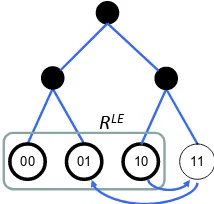 Fig. 3.Alternating path: RLErequires at least two TCAM entries usingany coding scheme.
