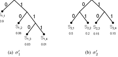 Fig. 1.Illustration of the encoding schemeσ(b) with probabilities (0.5,0.2,0.15,0.15))