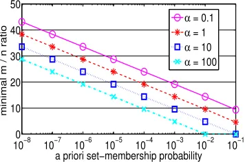 Fig. 2.Analysis of the Bloom paradox. (a) shows that a lower a prioriprobability makes the Bloom ﬁlter increasingly irrelevant, because the aposteriori membership probability after the Bloom ﬁlter is positive is alsolower