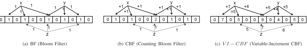 Fig. 1.Comparison of the concepts behind BF, CBF and our proposed V I − CBF , using S = {x, y} and a query of element z /∈ S