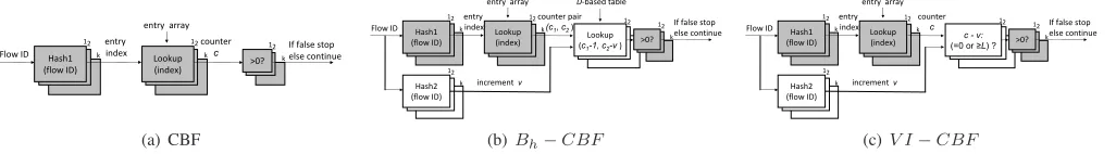 Fig. 3.Logical View of Hardware Implementation. Components that also appear in CBF are presented in gray, while white ones are new.