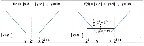 Fig. 1.Sum of absolute values after a transaction as a function ofgraph’s title), for the case d (see |y| < |x|.