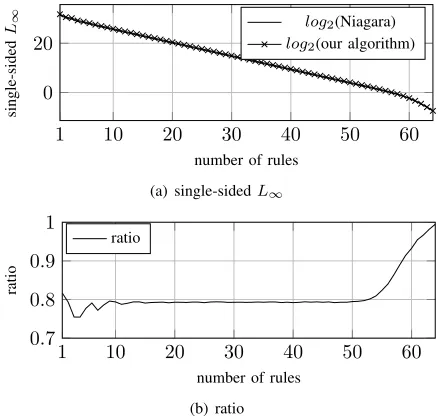 Fig. 5.Maximal expense of Niagara and our algorithm given a restrictednumber of rules with W = 32 and k = 10.