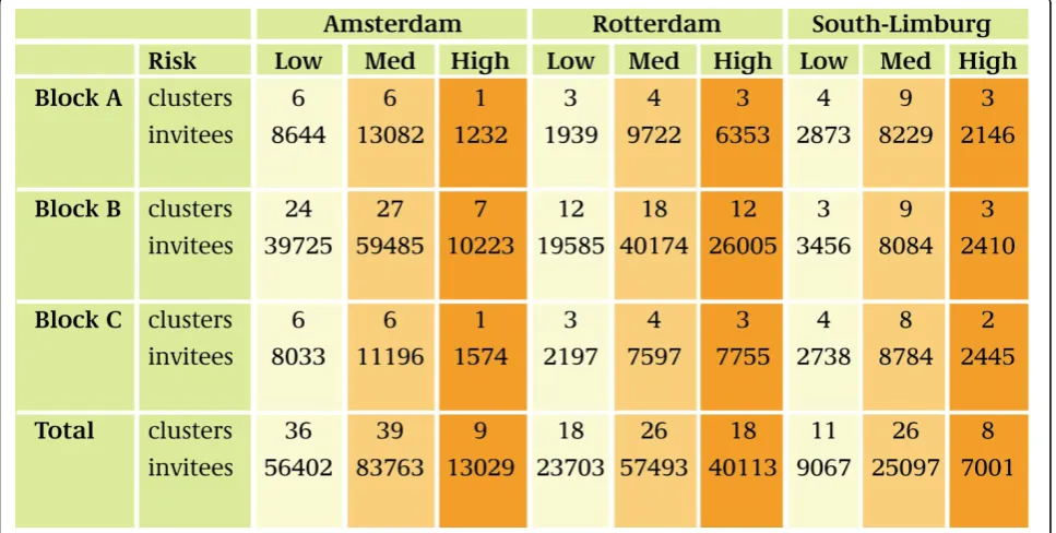 Figure 2 Number of clusters and invitees, by region, block and community risk level.