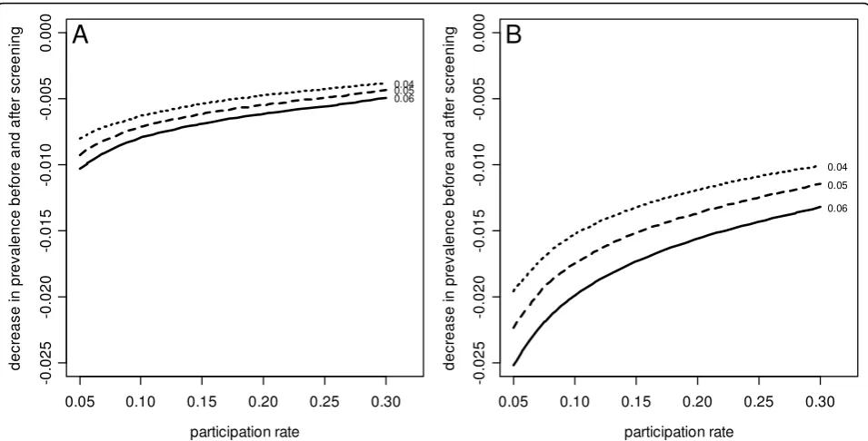 Figure 7 Detectable differences in prevalences between screening rounds 1 and 2overall and