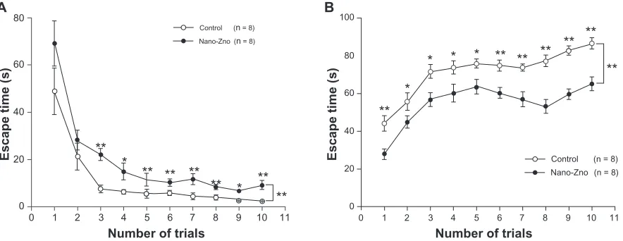 Figure 2 (southwest quadrant between nano-ZnO-treated group and control group.Notes: A) comparison of escape latency of acquisition phase between nano-ZnO-treated group and control group