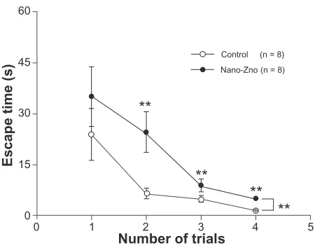Figure 3 (Abbreviation: times crossing hidden platform in probe trial between nano-ZnO-treated group and control group.Notes: A) comparison of temporal distribution of southeast quadrant in probe trial between nano-ZnO-treated group and control group