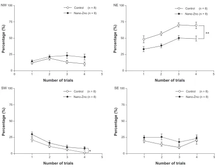 Figure 5 comparison of percentages of escape latency in NW, Ne, sW, and se quadrant between nano-ZnO-treated group and control group in reacquision phase