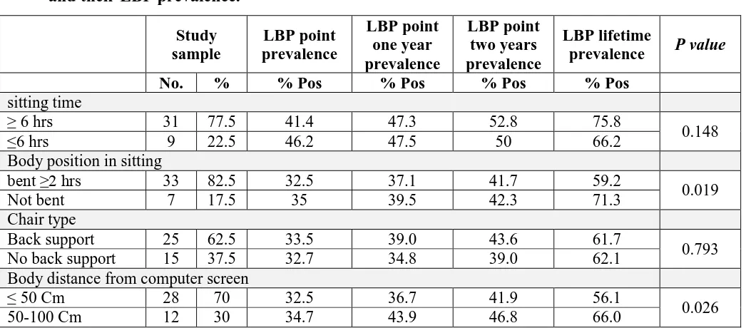 Table 1: Showed the demographic and personal characteristic of selected office worker 