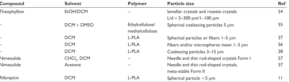 Table 1 (Continued)