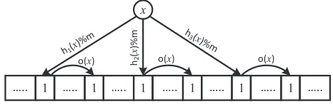 Fig. 11. The construction of Shifting BF [117].