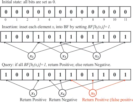 Fig. 2. An illustrative example of BF with m=12 and k=3 to represent setS={x1, x2, x3}