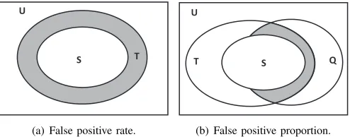 Fig. 3. The false positive rate and false positive proportion in Bloom ﬁlters,shown by the ﬁlled areas.