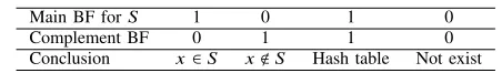 Fig. 5. Set diagram with Tthe main BF, with the assumption that(A), T(B) and T(S) for cross-checking BFs and T(A) ∩ T(B) = ∅ [74].