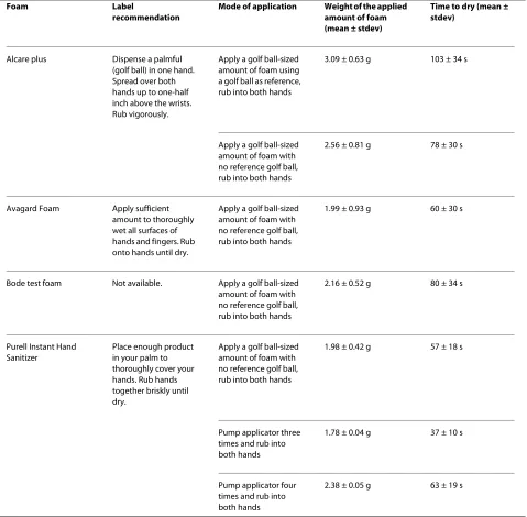 Table 1: Label recommendations for application of four different 62% ethanol foams, their mode of application in the study with 14 subjects per type of application, and mean weight and mean drying time.