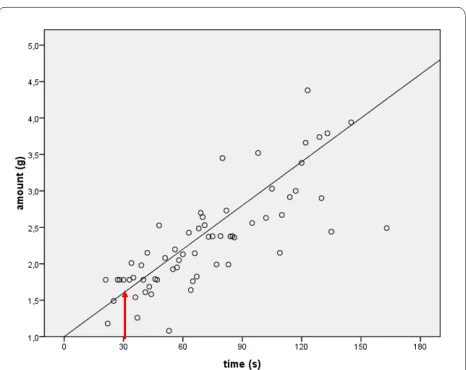 Figure 1 Correlation between the applied amount of 62% etha-nol foam and the time required for hands to feel dry; the red ar-row indicates the intercept between a drying time of 30 s and the corresponding weight of foam.