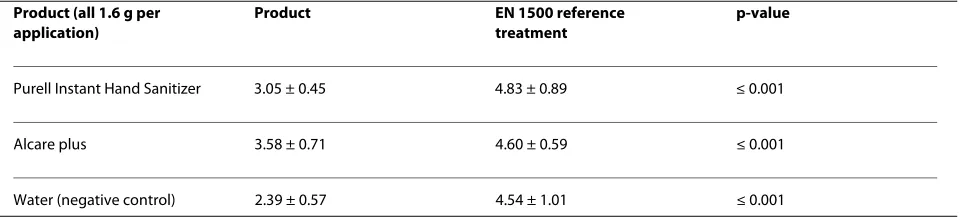 Table 2: Efficacy expressed as mean log10-reduction with stdev of two 62% ethanol foams or water, compared to EN 1500 reference disinfection of 2 × 3 mL 60% isopropanol.