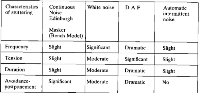 TABLE  II: A  Summary of  the effects  of  the four  experimental conditions on the  speech of  the 14 subjects 