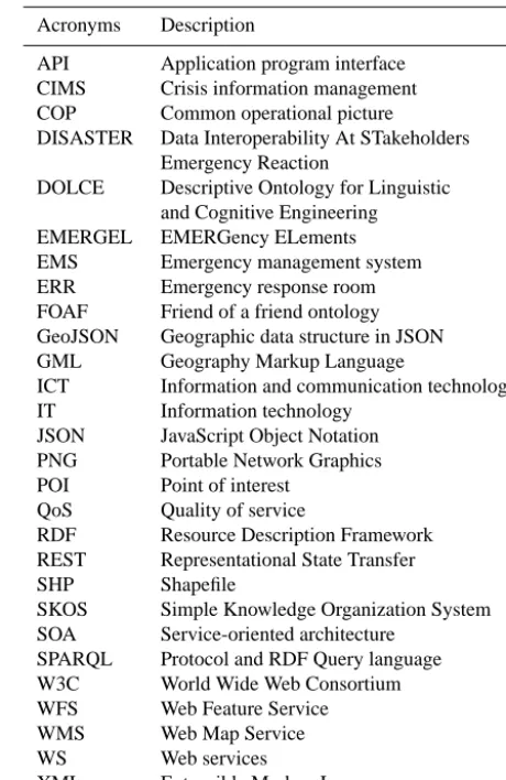 Table 1. Acronyms used in the paper.