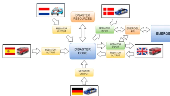 Figure 1. High-level overview of DISASTER software architecture. Each EMS is connected to its Mediator