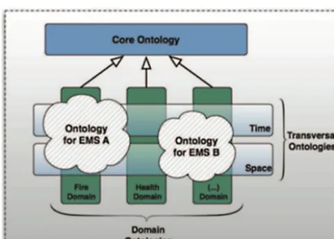 Figure 2. High-level overview of the EMERGEL components, theirtransverval modules to be used in any domain and domain-speciﬁcmodules (e.g