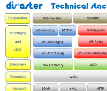 Figure 5. DISASTER technical stack. The bottom level is transport,which refers to the message format and protocols used to exchangethe information
