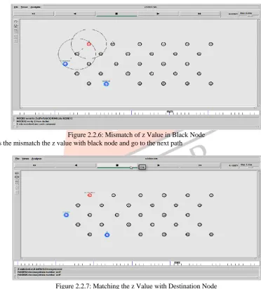 Figure 2.2.7: Matching the z Value with Destination Node Figure 2.2.7 shows the verifying the z value to destination node 