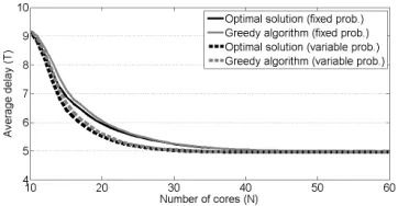 Fig. 3.The average delay (in time slots) as a function of the number ofavailable cores (N) for the second experiment with synthetic data