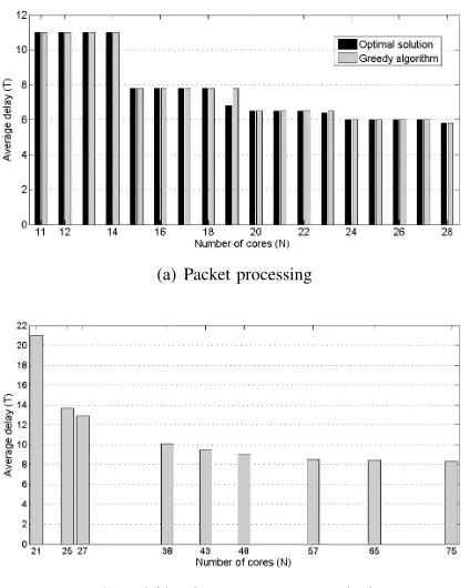 Fig. 4.The average delay (in time slots) as a function of the number ofcores (N). In Fig