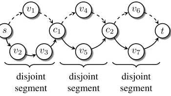 Fig. 5. A link-disjoint path-pair (π1, π2) illustrated in the dashed and solidline. It contains the disjoint segments s(π1, π2)c1, c1(π1, π2)c2, c2(π1, π2)t,respectively, where c1 and c2 are common nodes.