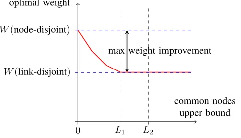 Fig. 6.Spectrum of link-disjoint solutions covered by MWLD-Upper-BCNAlgorithm where L1 and L2 are the minimum and maximum, respectively,number of common nodes in the optimal link disjoint solution.