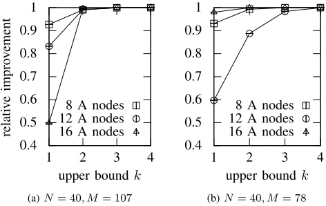Fig. 8. Relative weight improvement compared to the maximum between theoptimal link-disjoint and optimal node-disjoint solution in a107 N = 40, M = network with different x values (representing maximal link weight betweentwo Type B nodes).