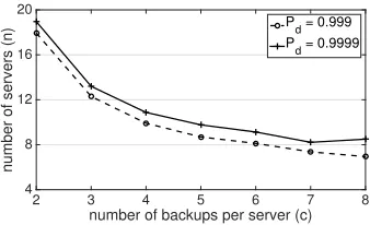 Fig. 6. Number of servers needed to obtain a desired survival probability Pd as afunction of c, with k = 20 functions.
